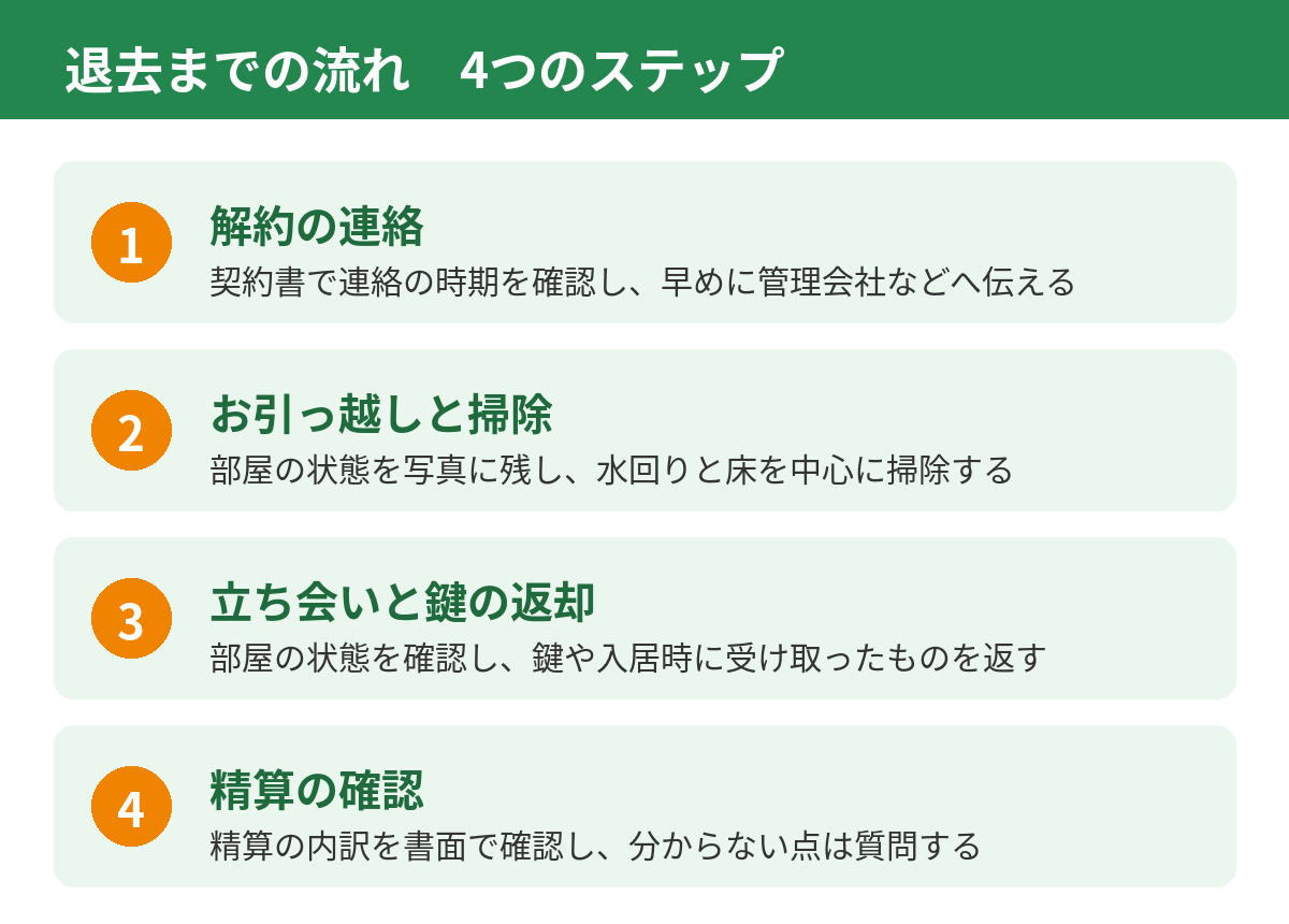 退去までの流れ 4つのステップ